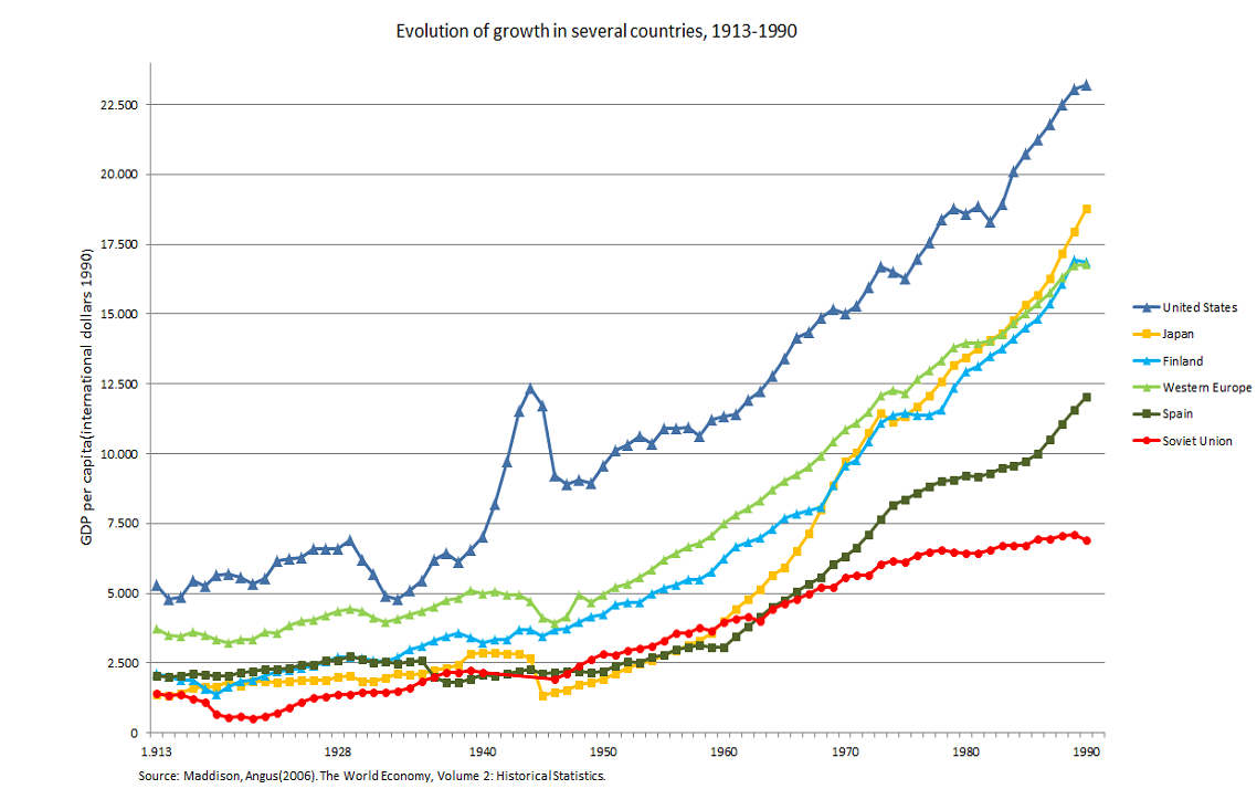 Per capita growth
